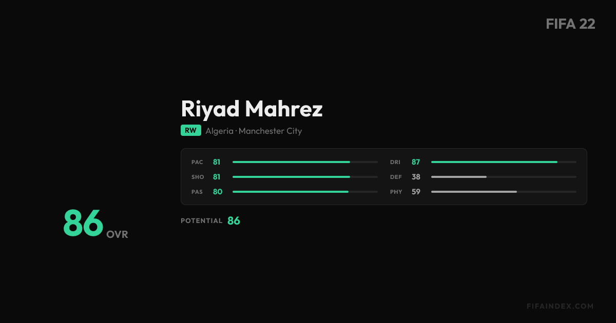Riyad Mahrez FIFA 22 Player Ratings Career Mode Potential FIFA Index riyad-mahrez-fifa-22-player-ratings-career-mode-potential-fifa-index